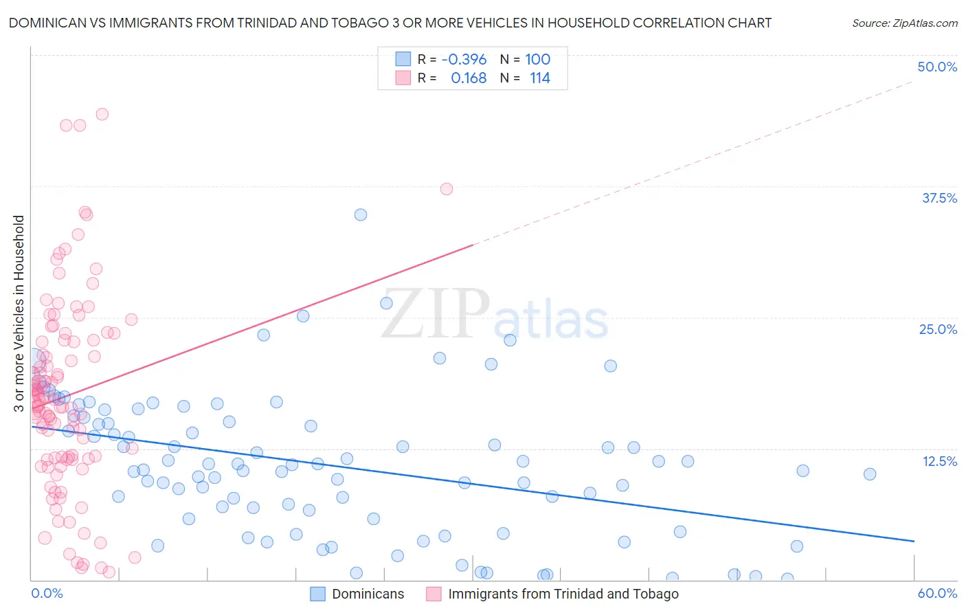 Dominican vs Immigrants from Trinidad and Tobago 3 or more Vehicles in Household