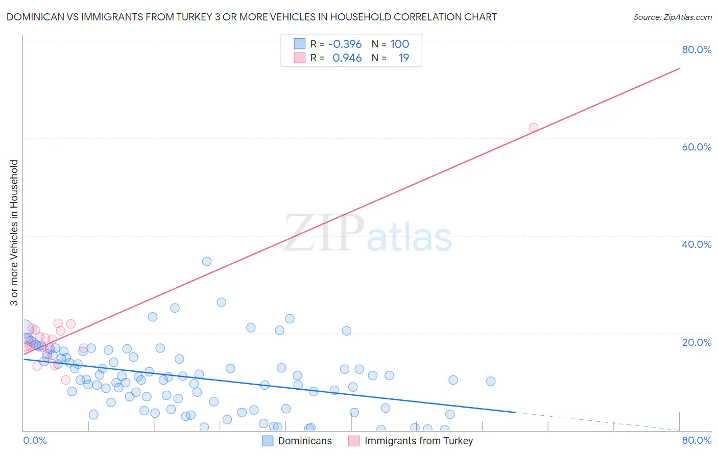 Dominican vs Immigrants from Turkey 3 or more Vehicles in Household