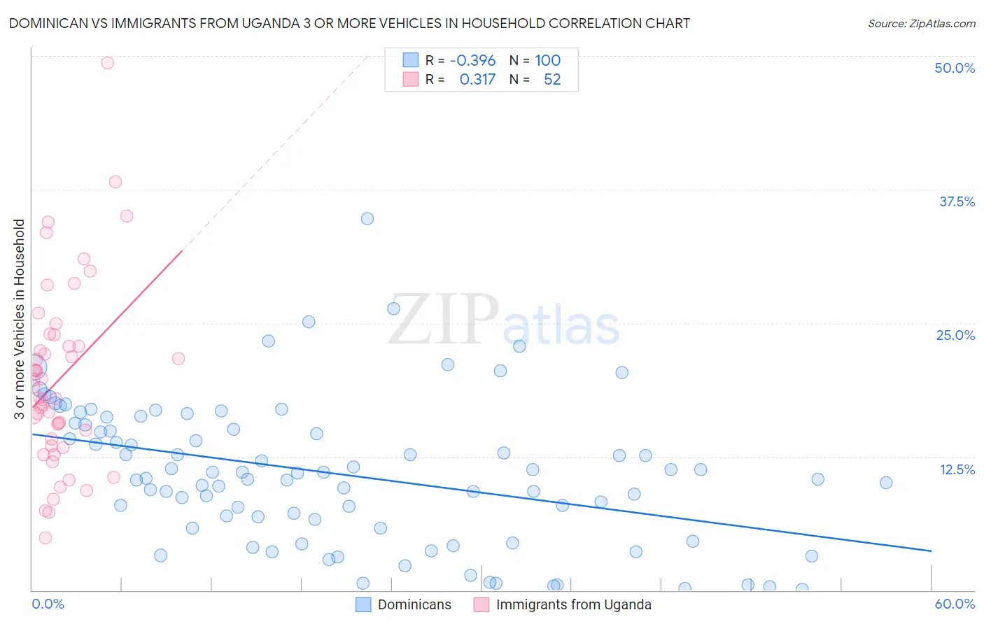 Dominican vs Immigrants from Uganda 3 or more Vehicles in Household