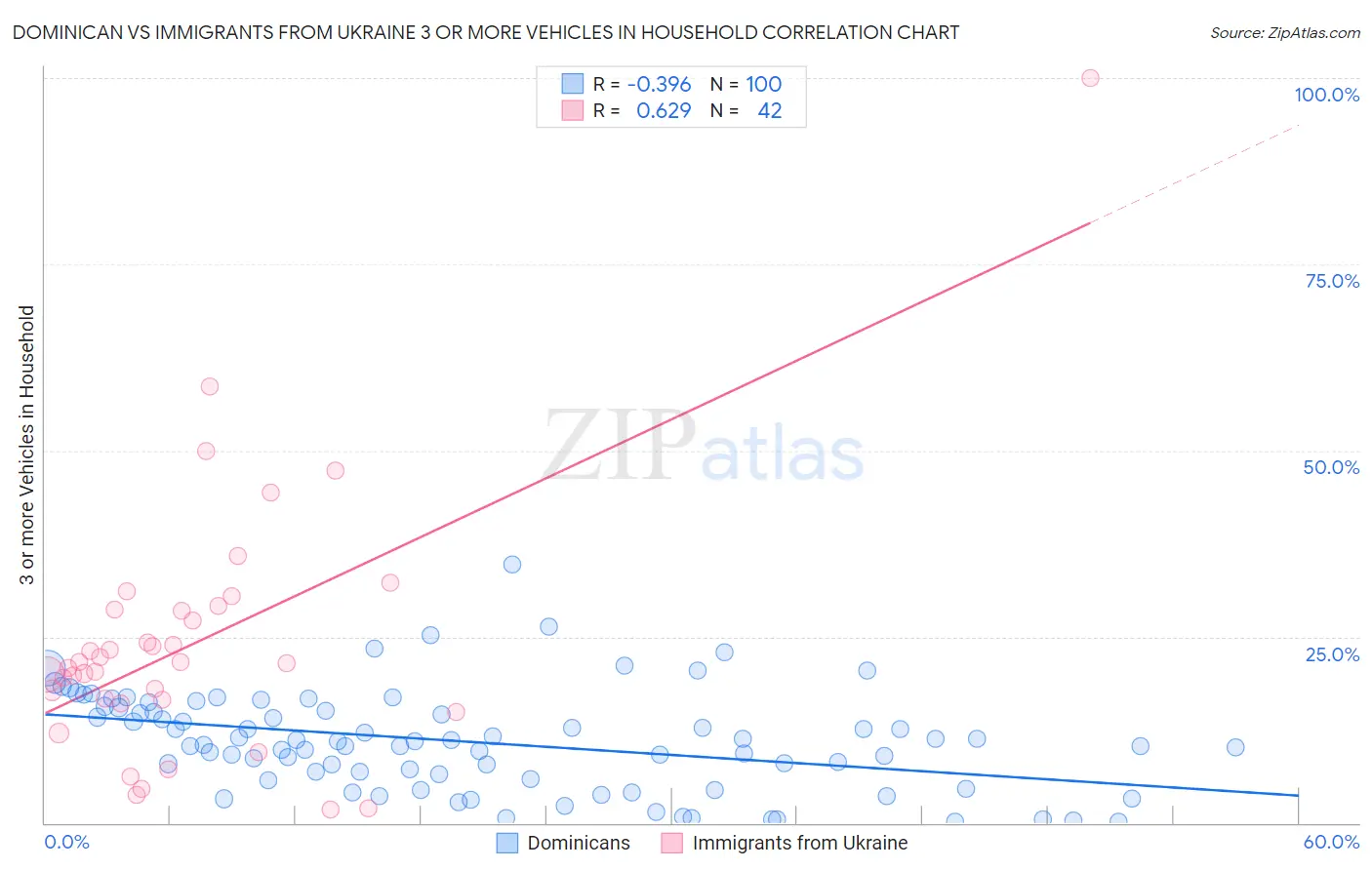 Dominican vs Immigrants from Ukraine 3 or more Vehicles in Household