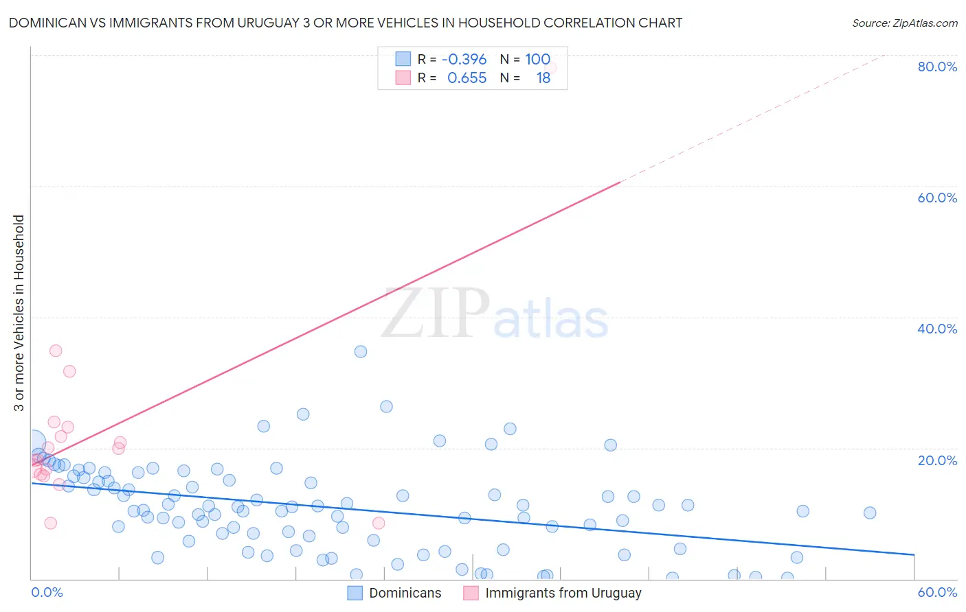 Dominican vs Immigrants from Uruguay 3 or more Vehicles in Household
