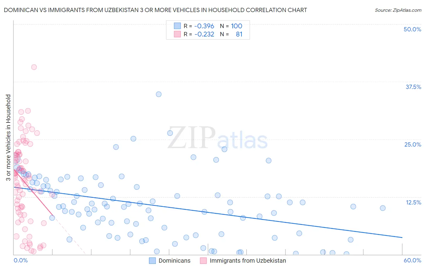 Dominican vs Immigrants from Uzbekistan 3 or more Vehicles in Household