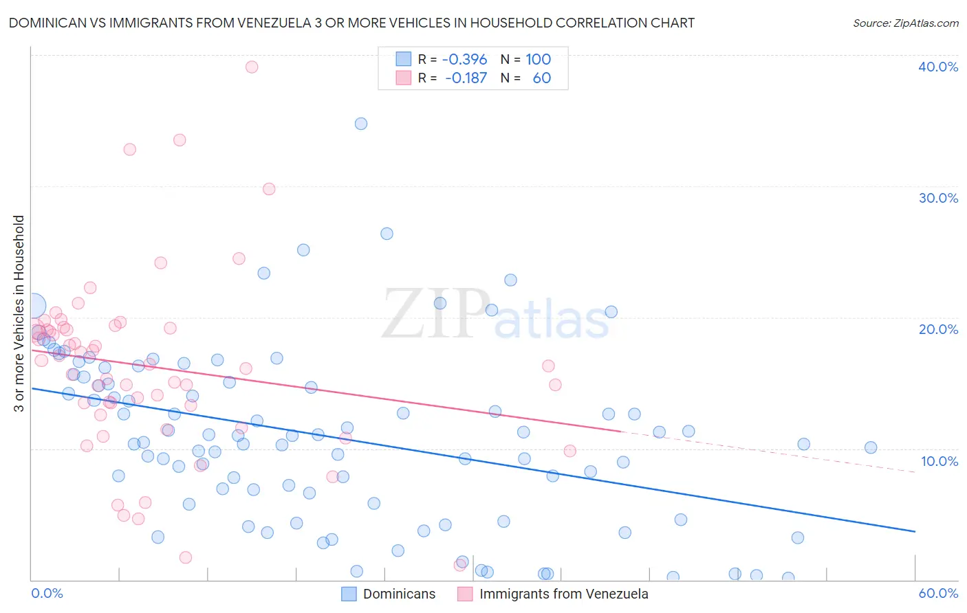 Dominican vs Immigrants from Venezuela 3 or more Vehicles in Household