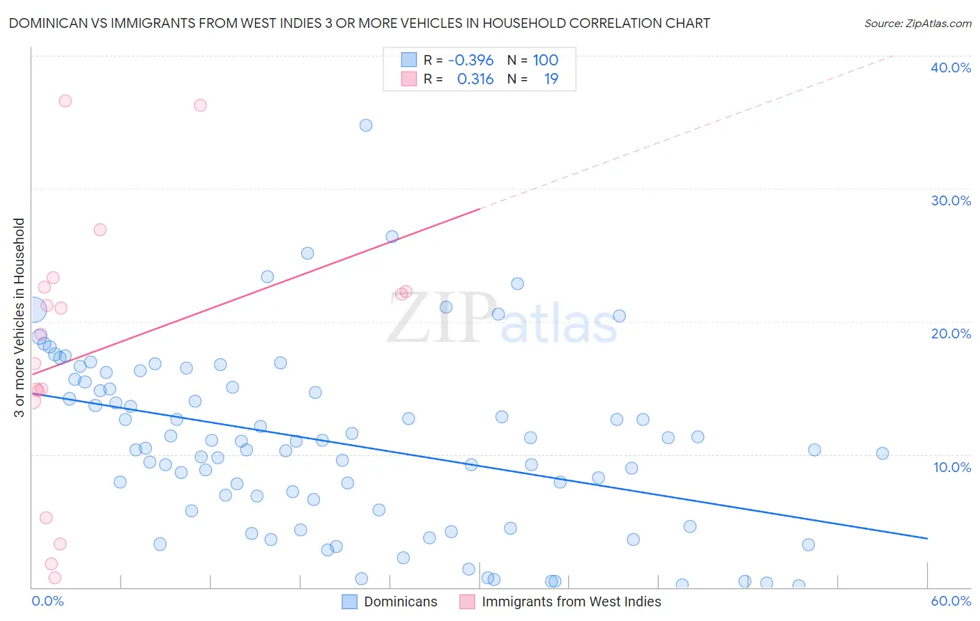 Dominican vs Immigrants from West Indies 3 or more Vehicles in Household
