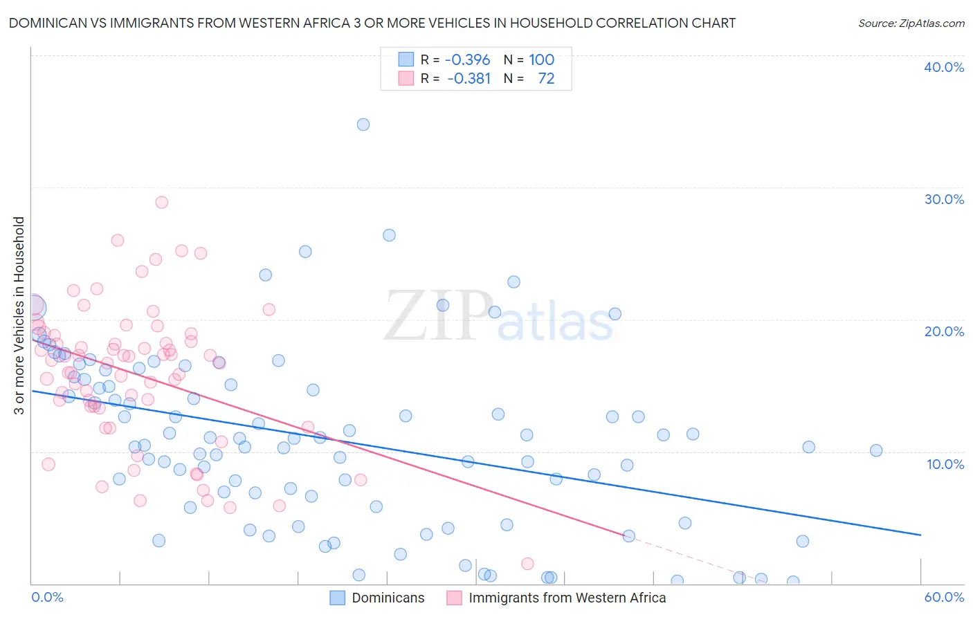 Dominican vs Immigrants from Western Africa 3 or more Vehicles in Household