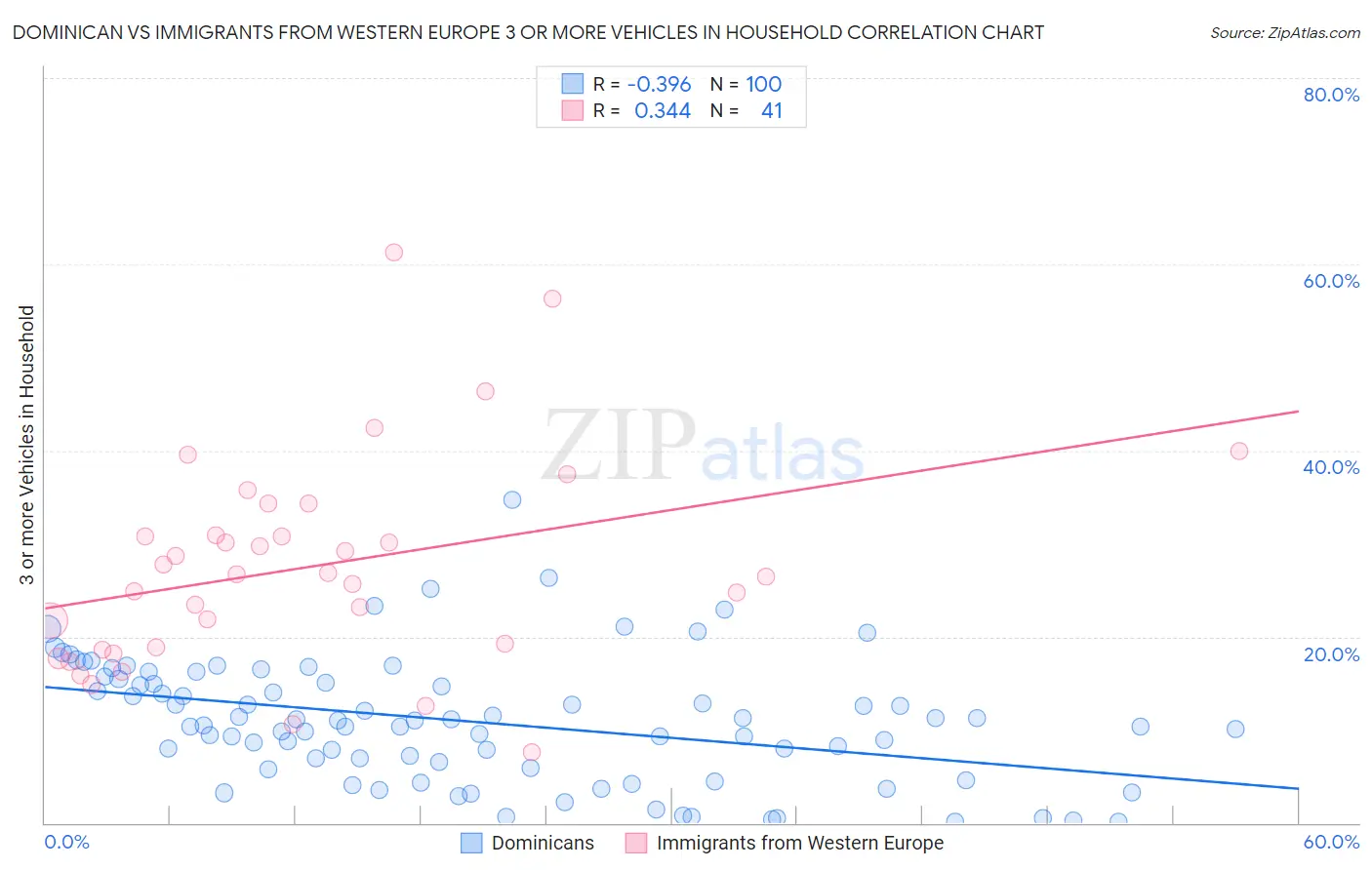 Dominican vs Immigrants from Western Europe 3 or more Vehicles in Household