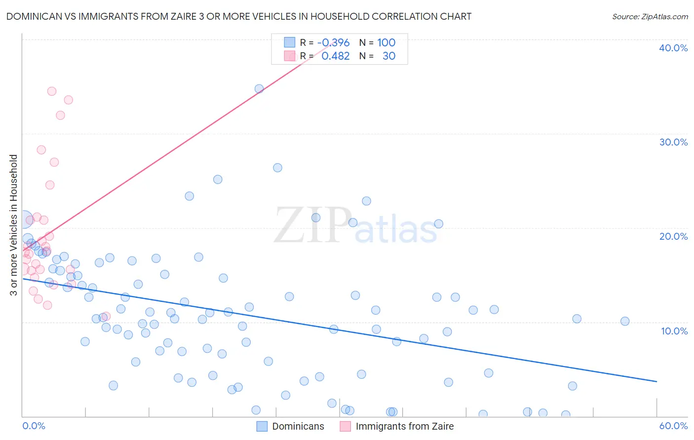 Dominican vs Immigrants from Zaire 3 or more Vehicles in Household