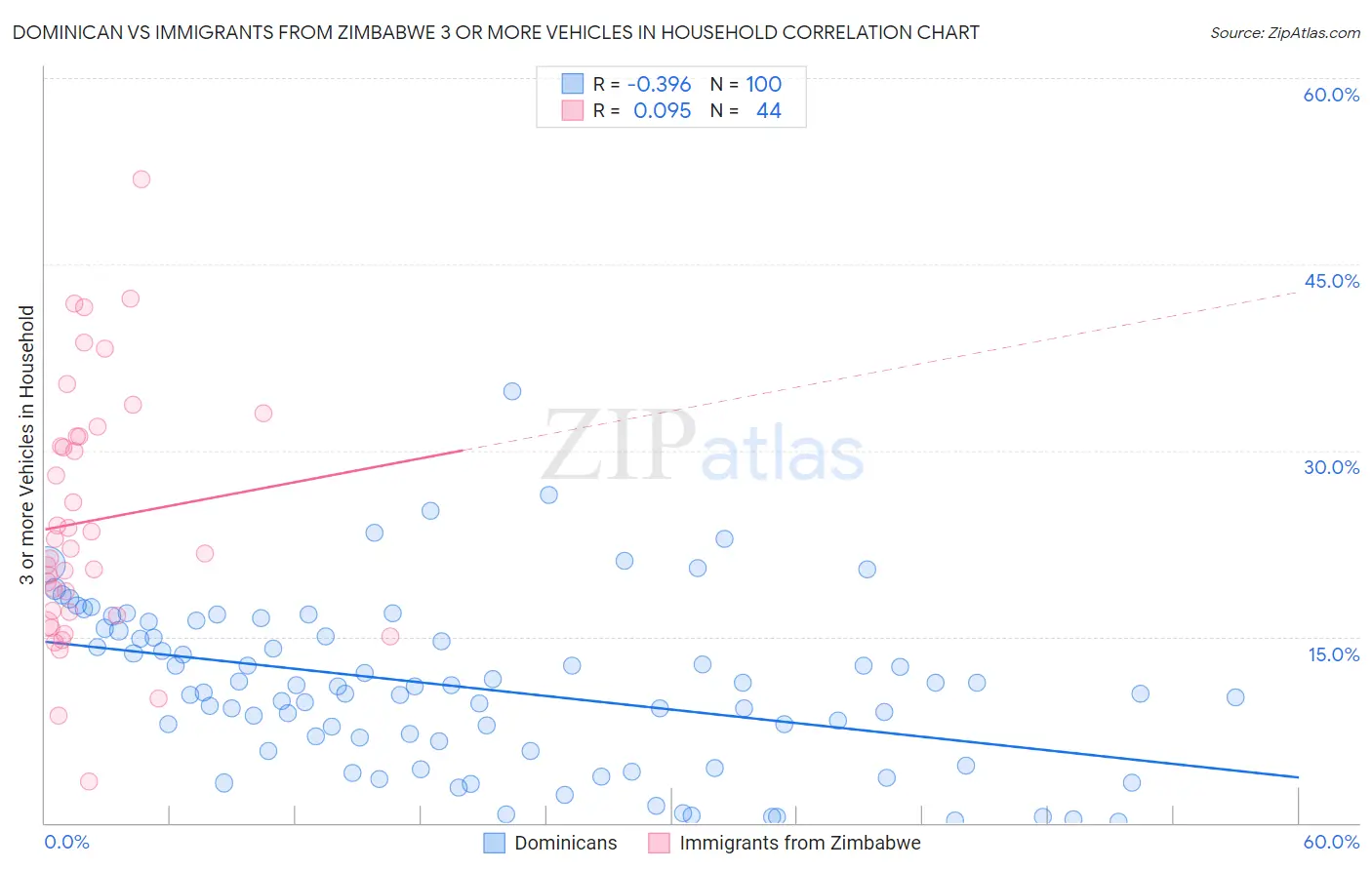 Dominican vs Immigrants from Zimbabwe 3 or more Vehicles in Household