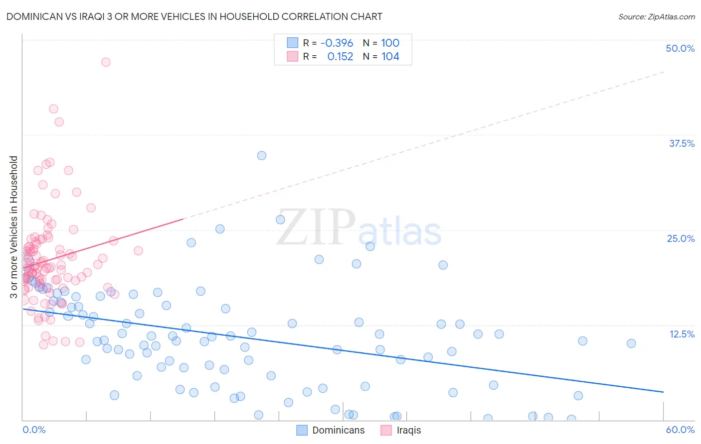 Dominican vs Iraqi 3 or more Vehicles in Household