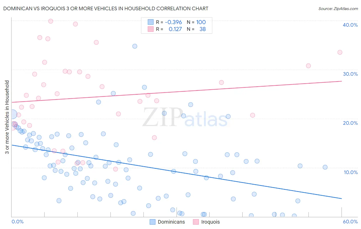 Dominican vs Iroquois 3 or more Vehicles in Household