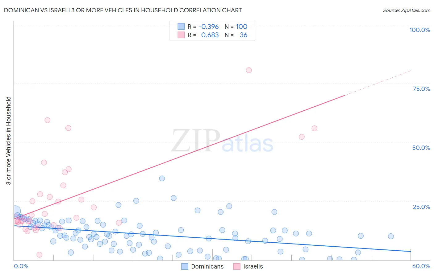 Dominican vs Israeli 3 or more Vehicles in Household