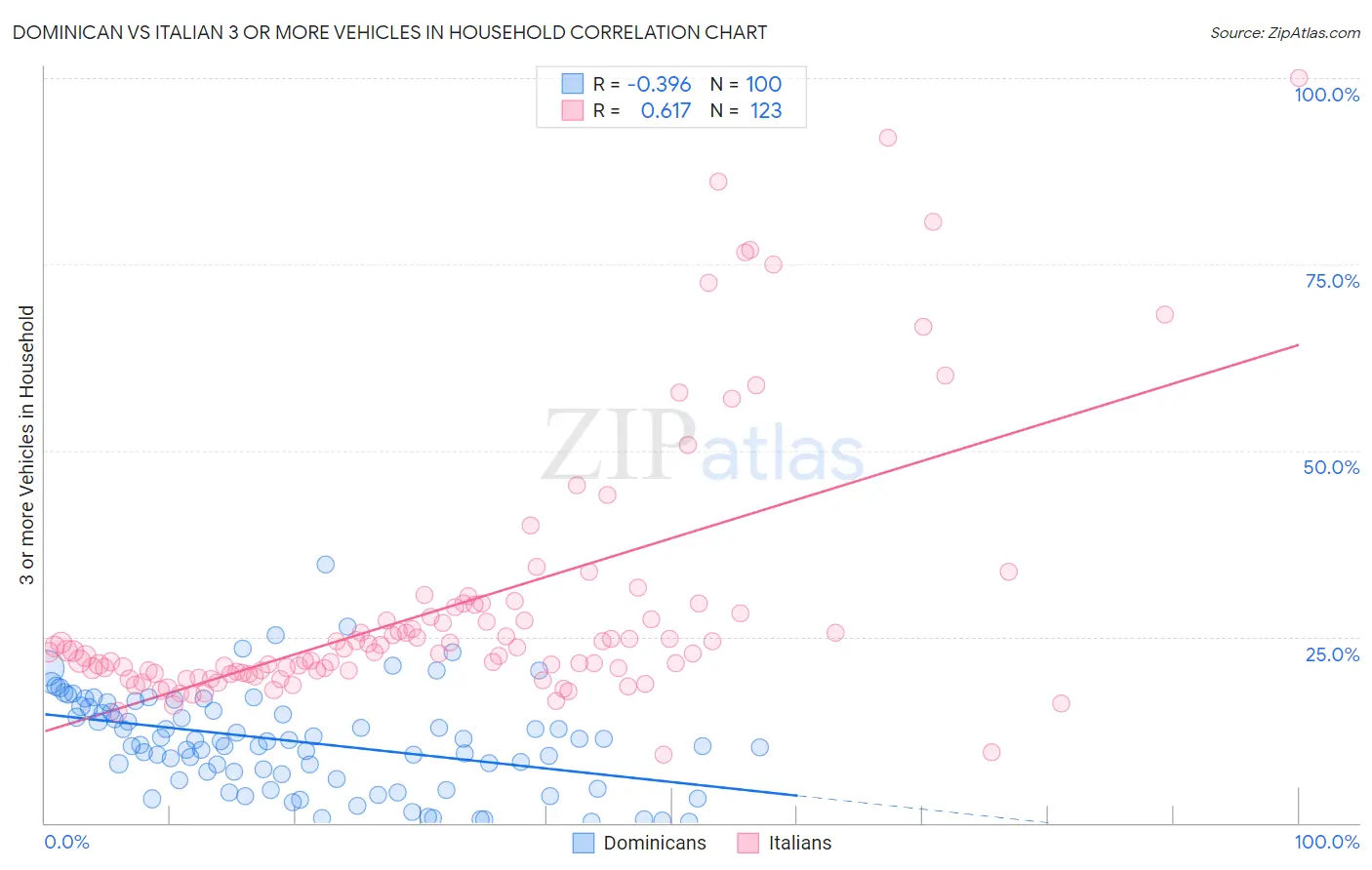 Dominican vs Italian 3 or more Vehicles in Household