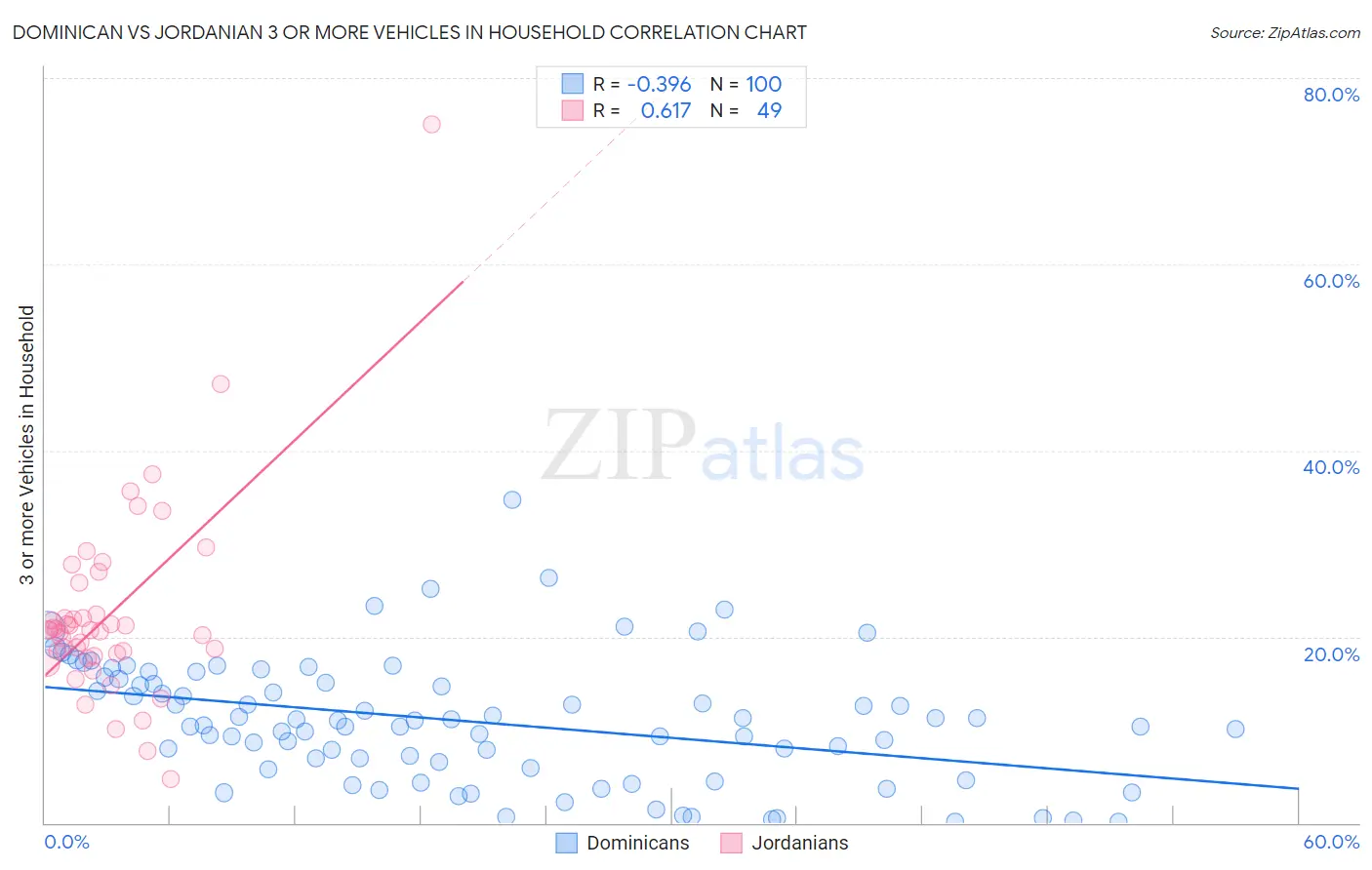 Dominican vs Jordanian 3 or more Vehicles in Household