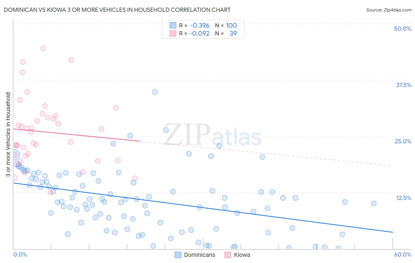 Dominican vs Kiowa 3 or more Vehicles in Household