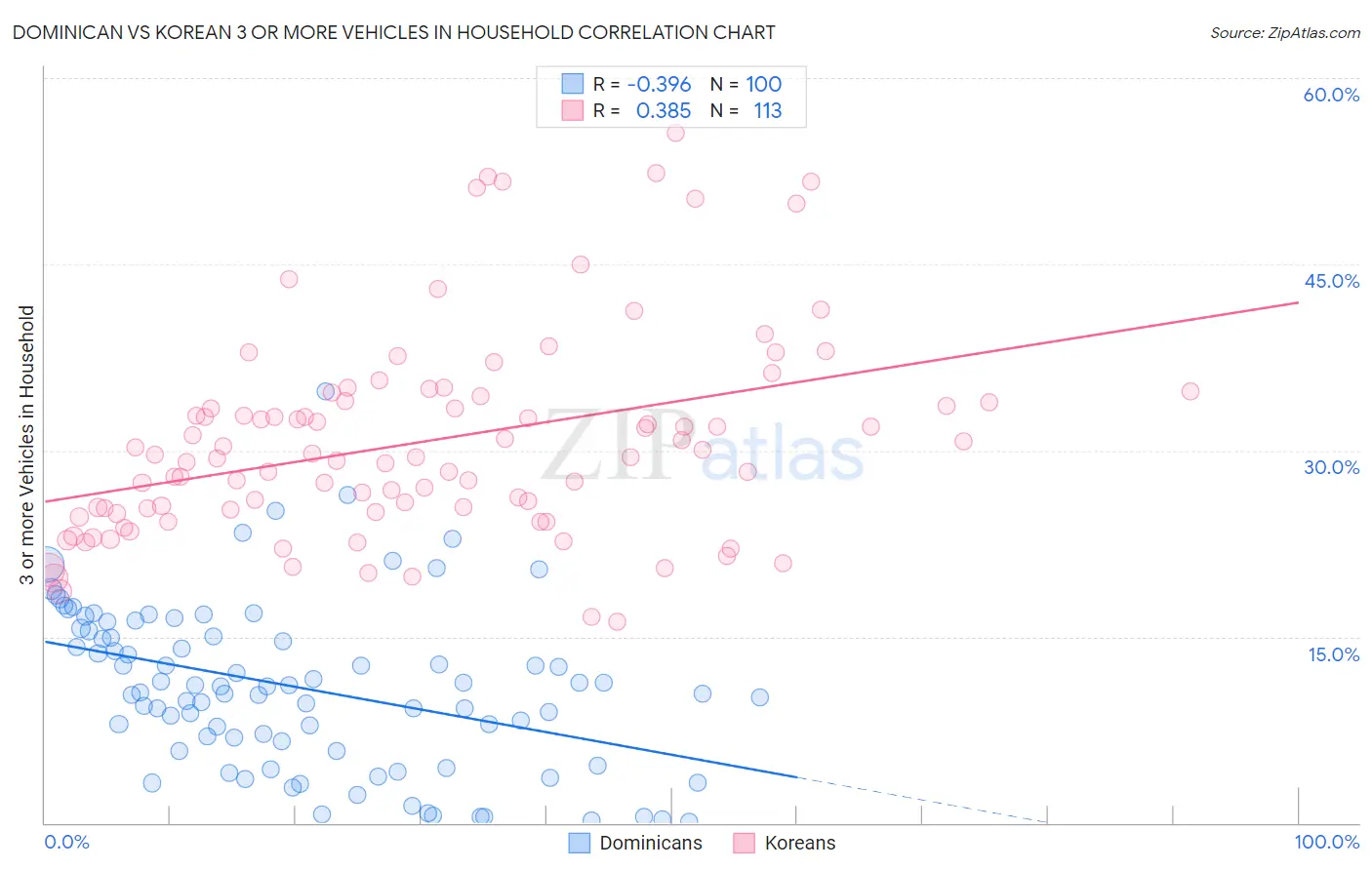 Dominican vs Korean 3 or more Vehicles in Household