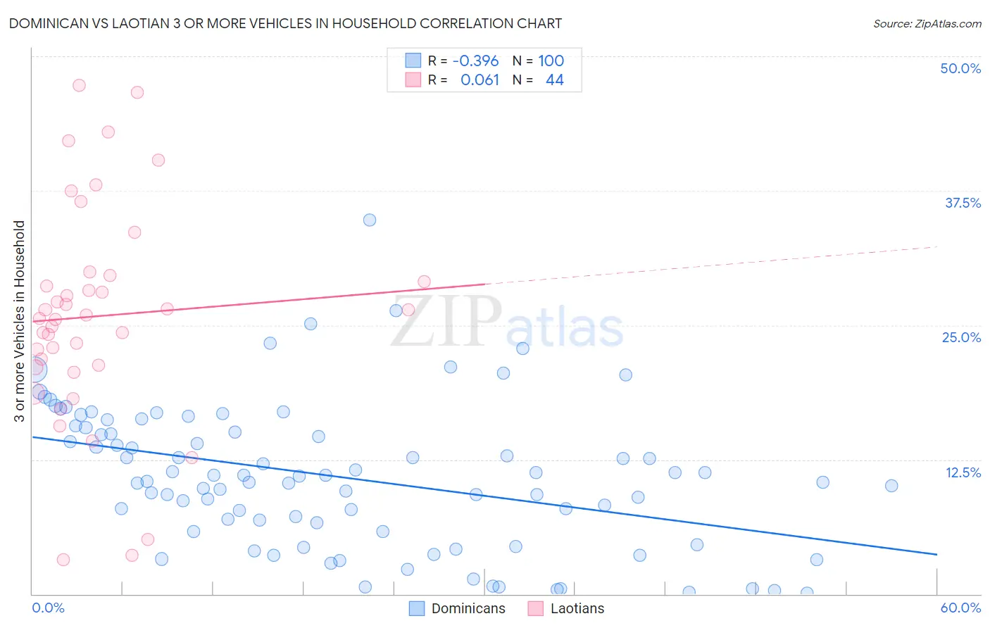 Dominican vs Laotian 3 or more Vehicles in Household