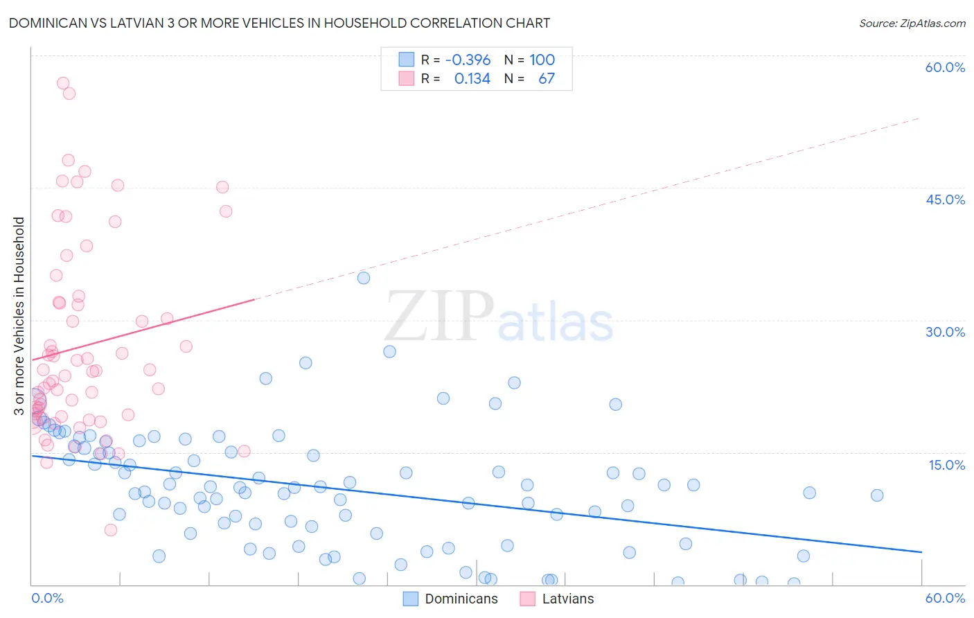 Dominican vs Latvian 3 or more Vehicles in Household