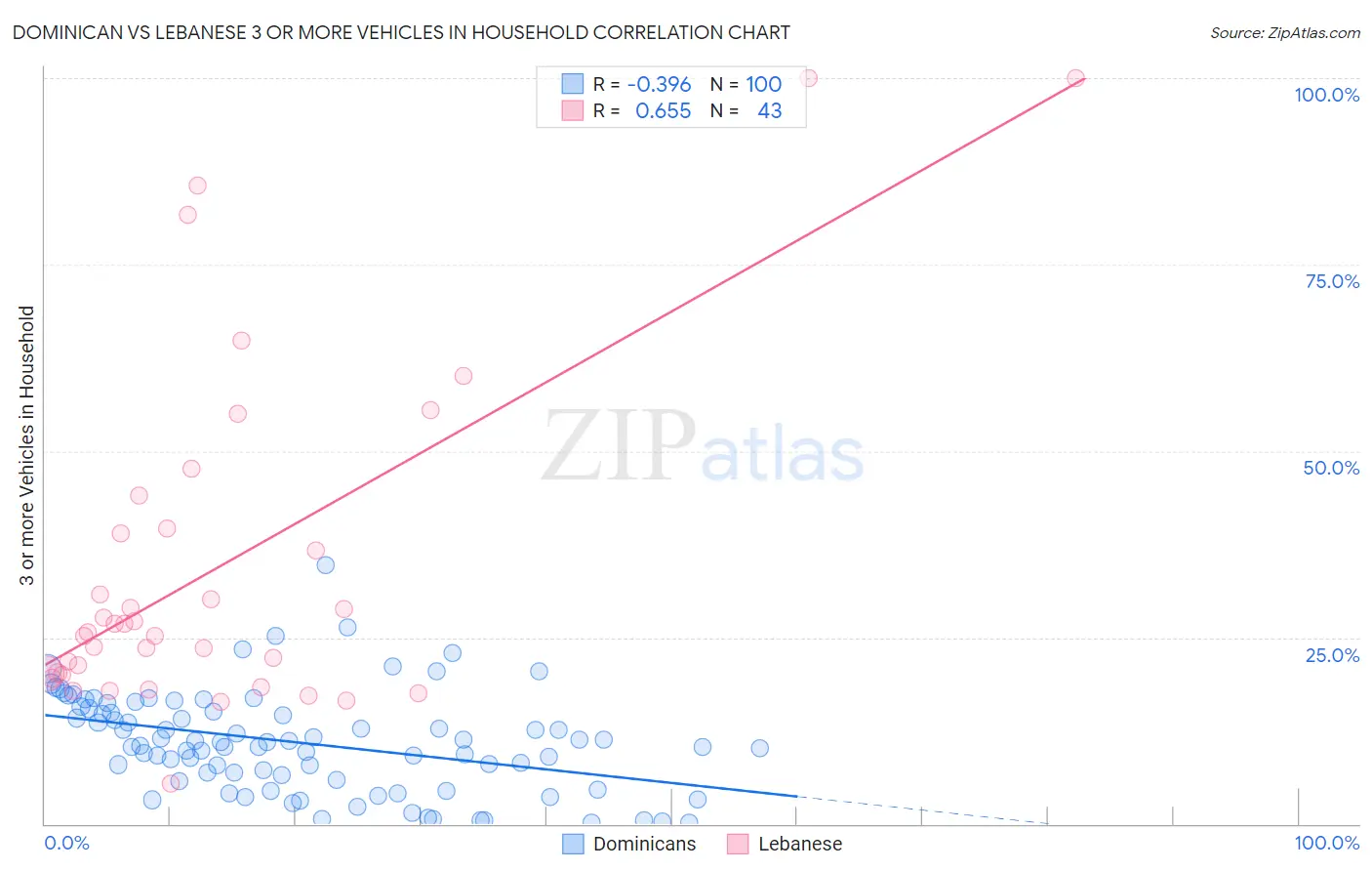 Dominican vs Lebanese 3 or more Vehicles in Household
