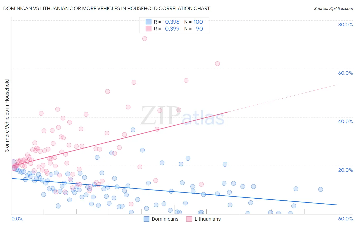 Dominican vs Lithuanian 3 or more Vehicles in Household