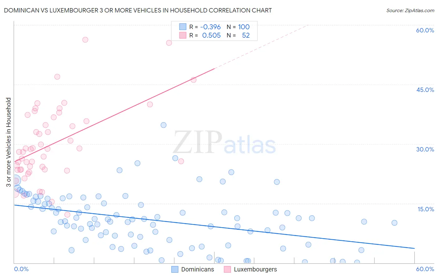 Dominican vs Luxembourger 3 or more Vehicles in Household