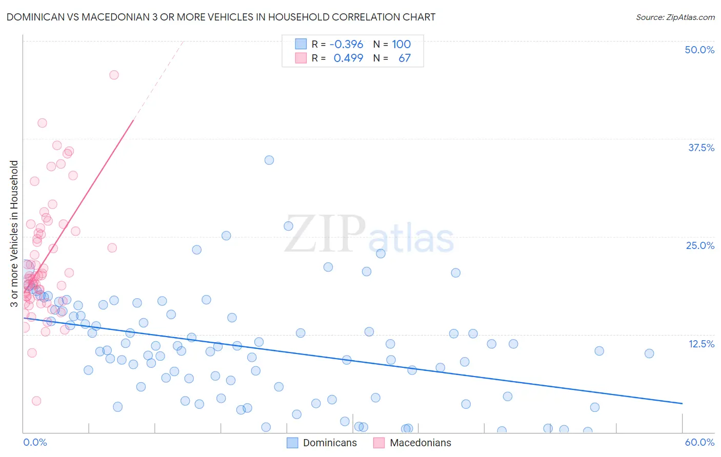 Dominican vs Macedonian 3 or more Vehicles in Household