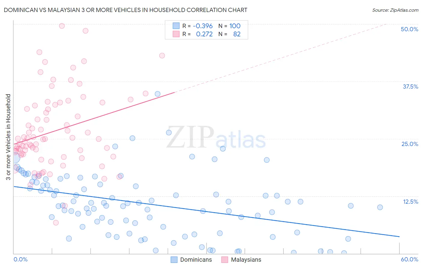Dominican vs Malaysian 3 or more Vehicles in Household
