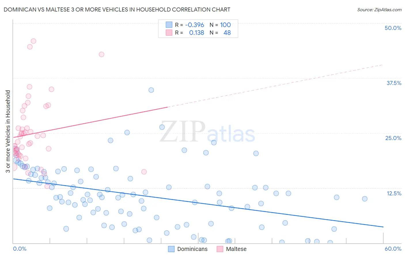 Dominican vs Maltese 3 or more Vehicles in Household