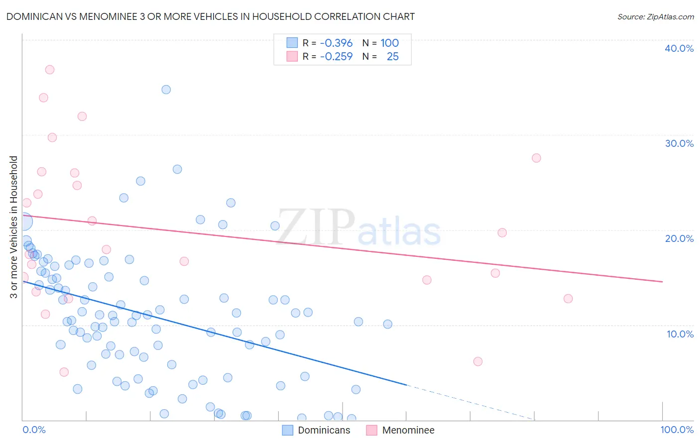 Dominican vs Menominee 3 or more Vehicles in Household
