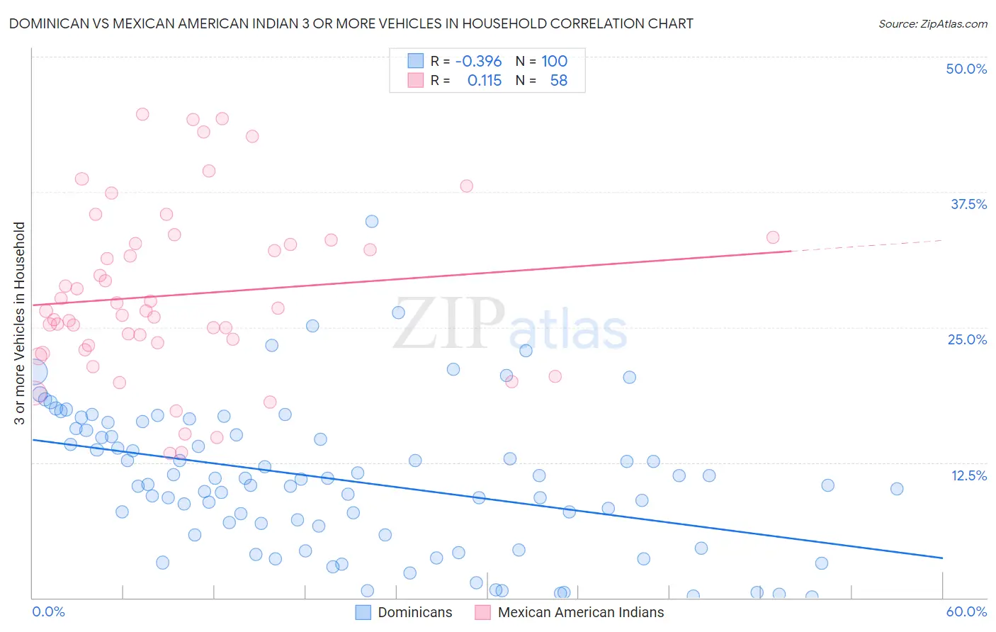 Dominican vs Mexican American Indian 3 or more Vehicles in Household