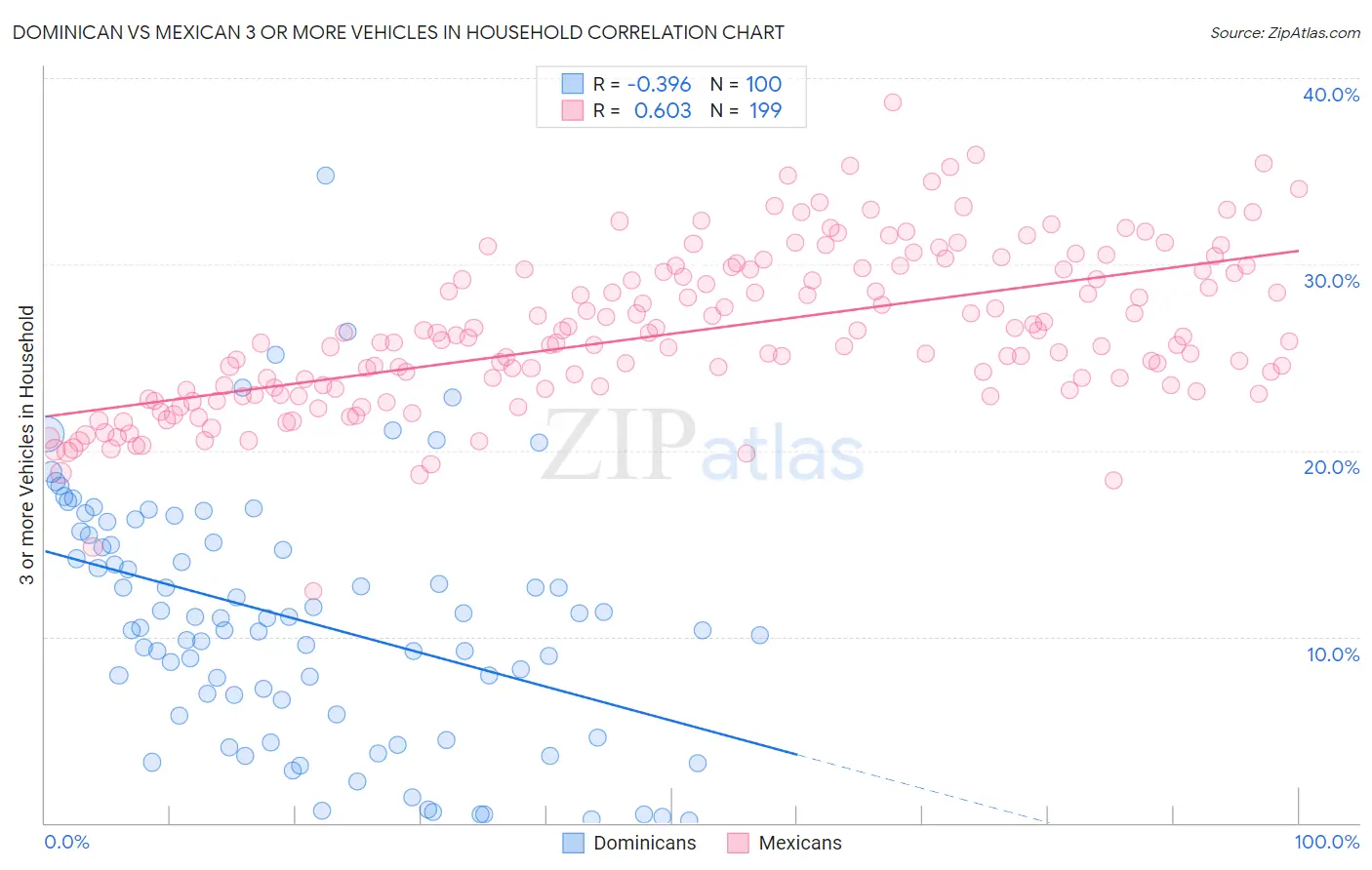 Dominican vs Mexican 3 or more Vehicles in Household