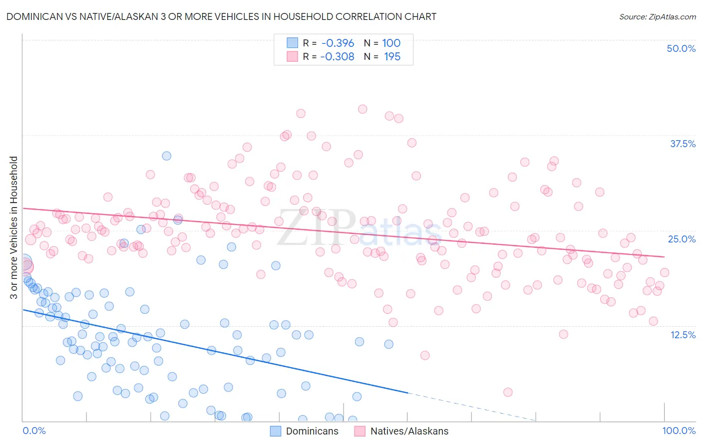 Dominican vs Native/Alaskan 3 or more Vehicles in Household