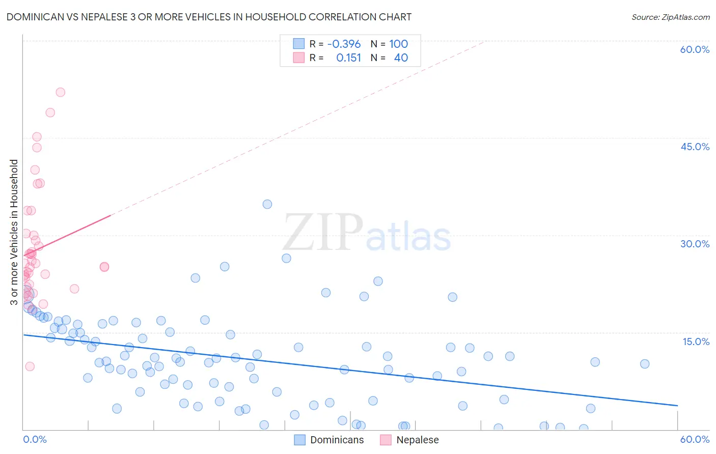 Dominican vs Nepalese 3 or more Vehicles in Household