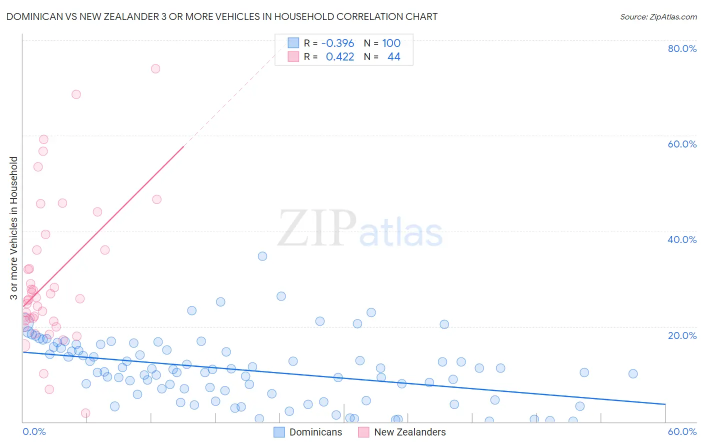 Dominican vs New Zealander 3 or more Vehicles in Household