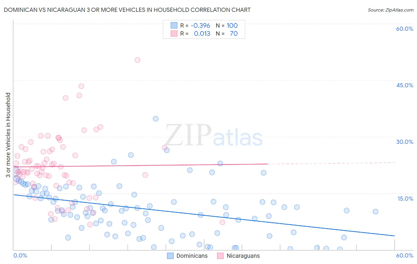 Dominican vs Nicaraguan 3 or more Vehicles in Household