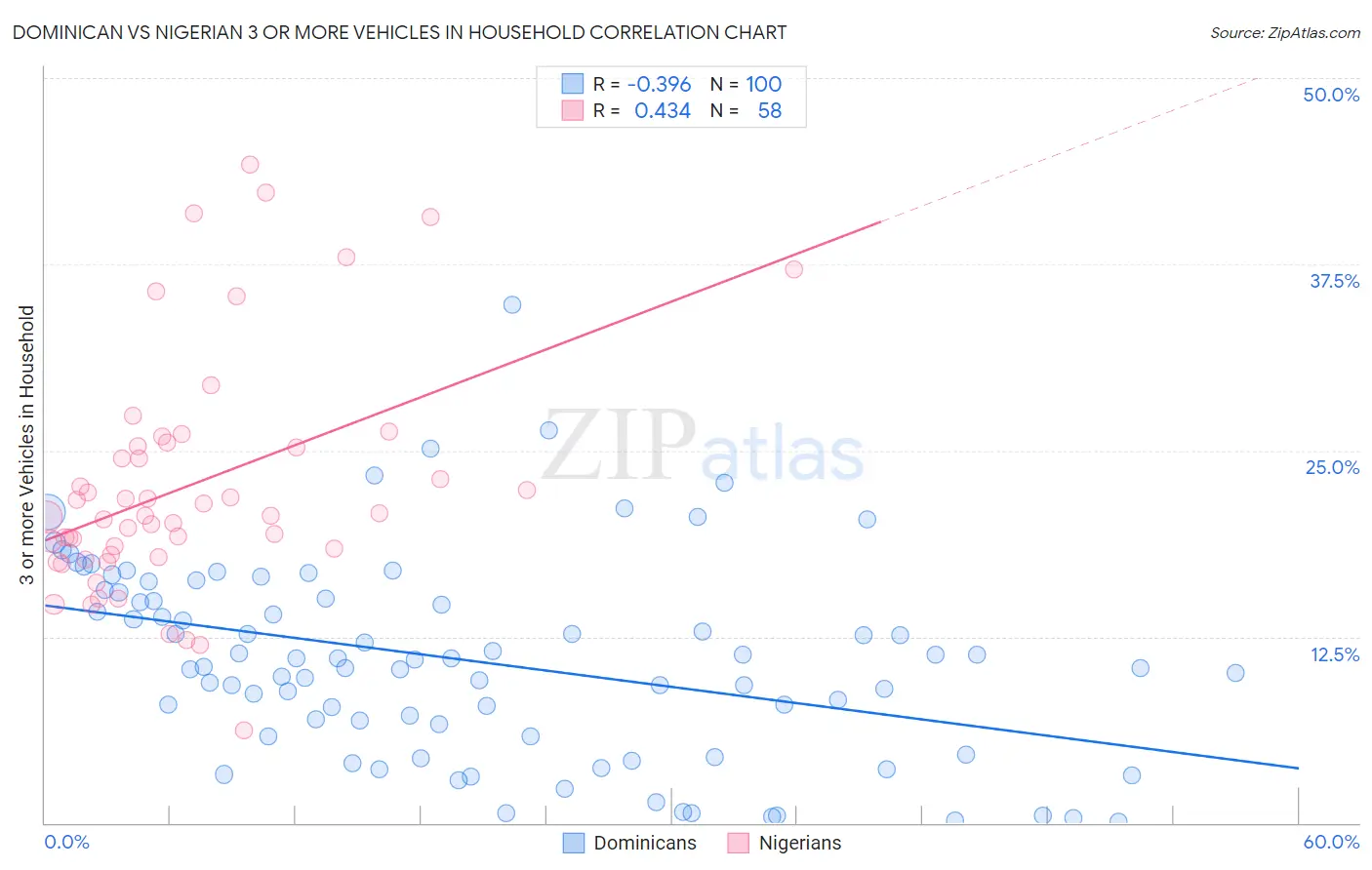 Dominican vs Nigerian 3 or more Vehicles in Household