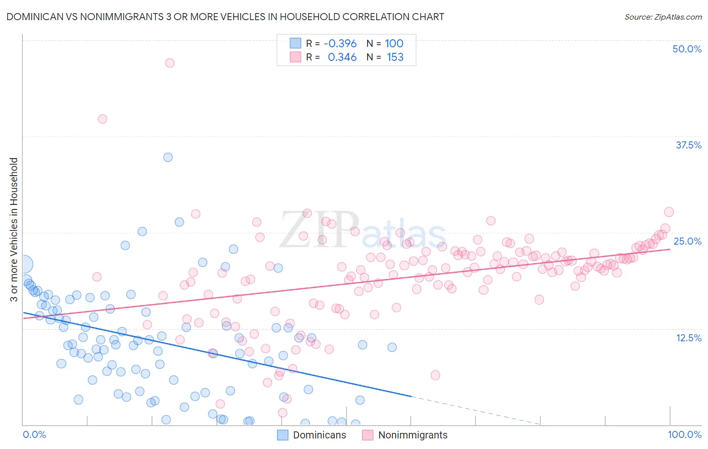 Dominican vs Nonimmigrants 3 or more Vehicles in Household