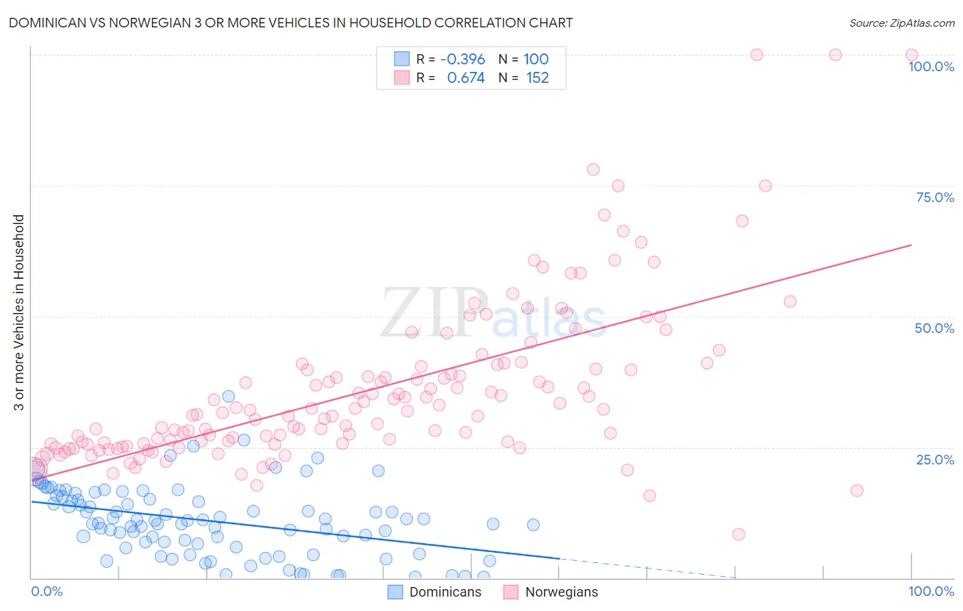 Dominican vs Norwegian 3 or more Vehicles in Household