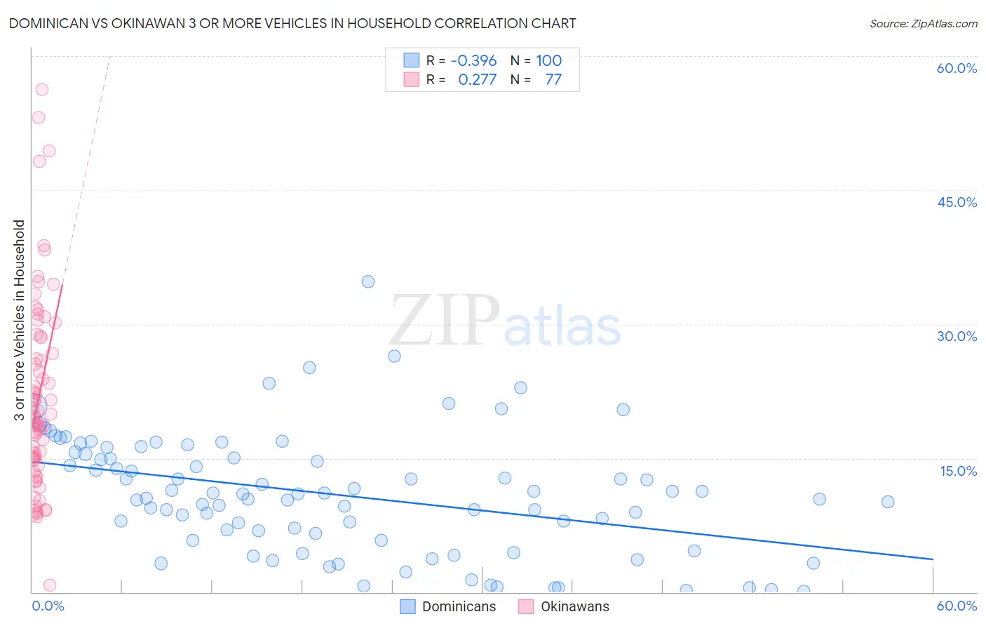 Dominican vs Okinawan 3 or more Vehicles in Household