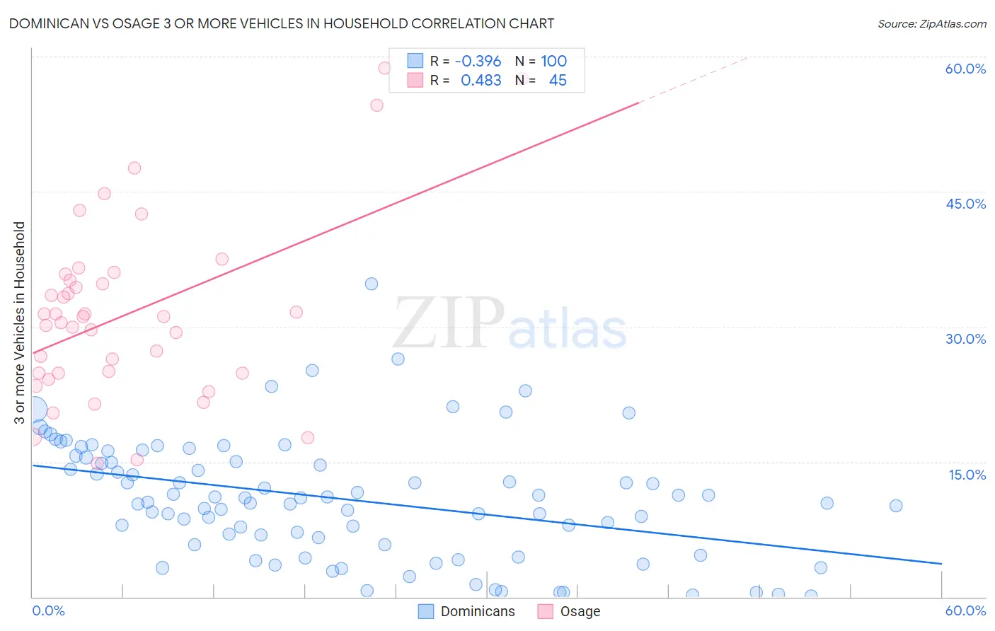 Dominican vs Osage 3 or more Vehicles in Household