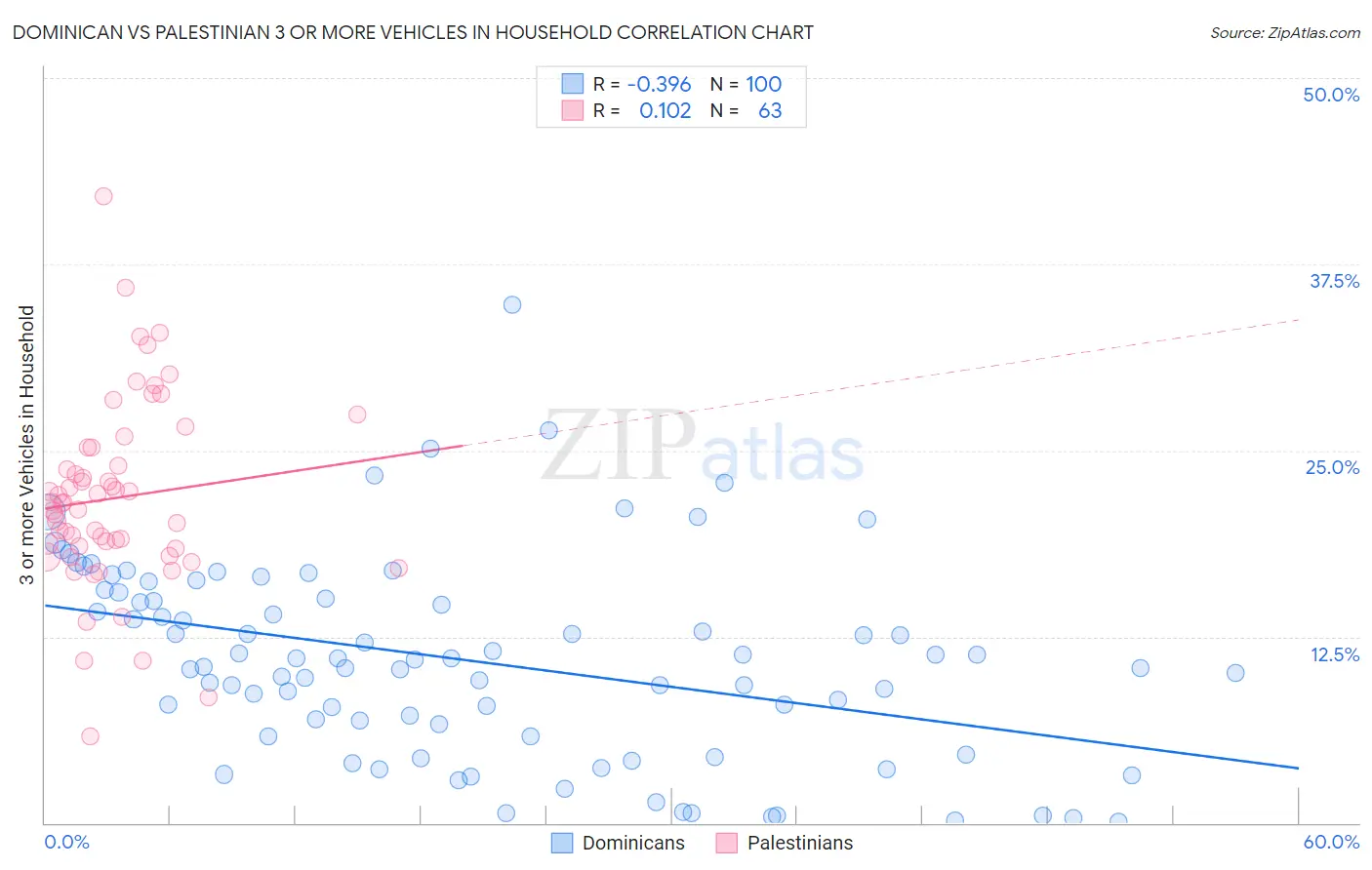 Dominican vs Palestinian 3 or more Vehicles in Household