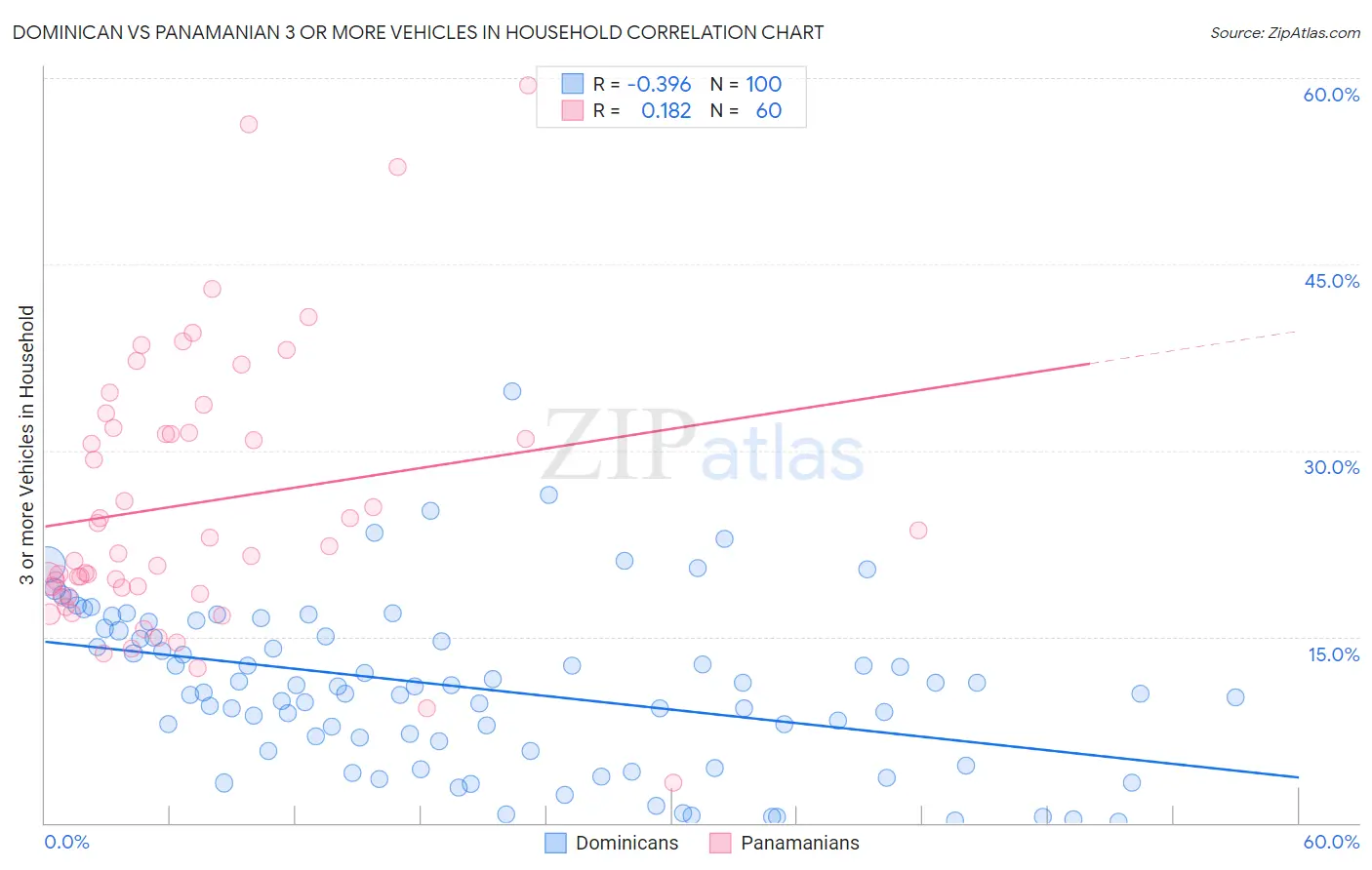 Dominican vs Panamanian 3 or more Vehicles in Household