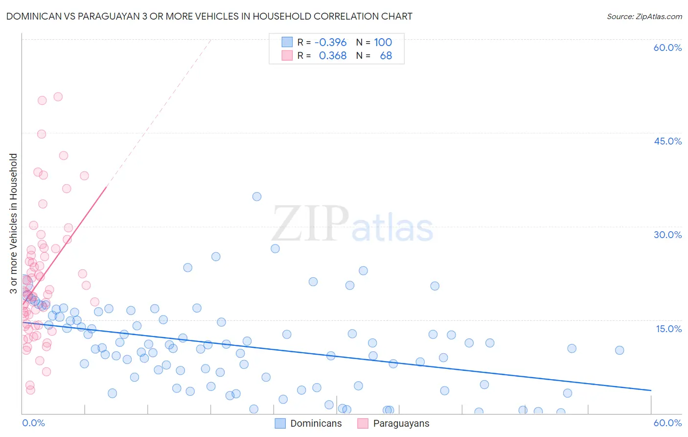 Dominican vs Paraguayan 3 or more Vehicles in Household