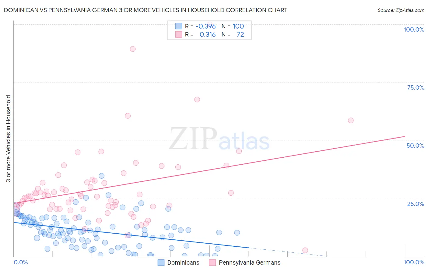 Dominican vs Pennsylvania German 3 or more Vehicles in Household