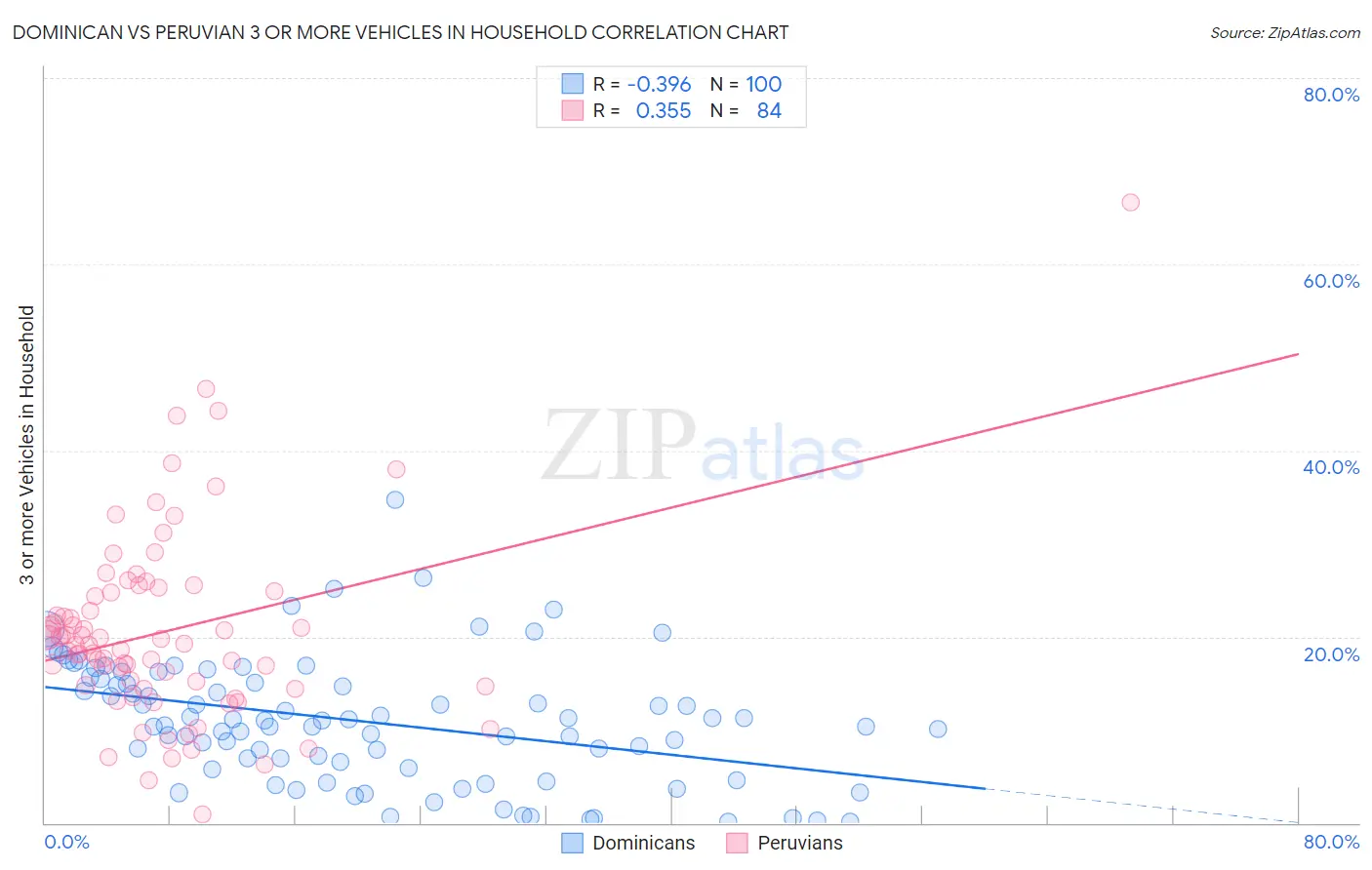 Dominican vs Peruvian 3 or more Vehicles in Household