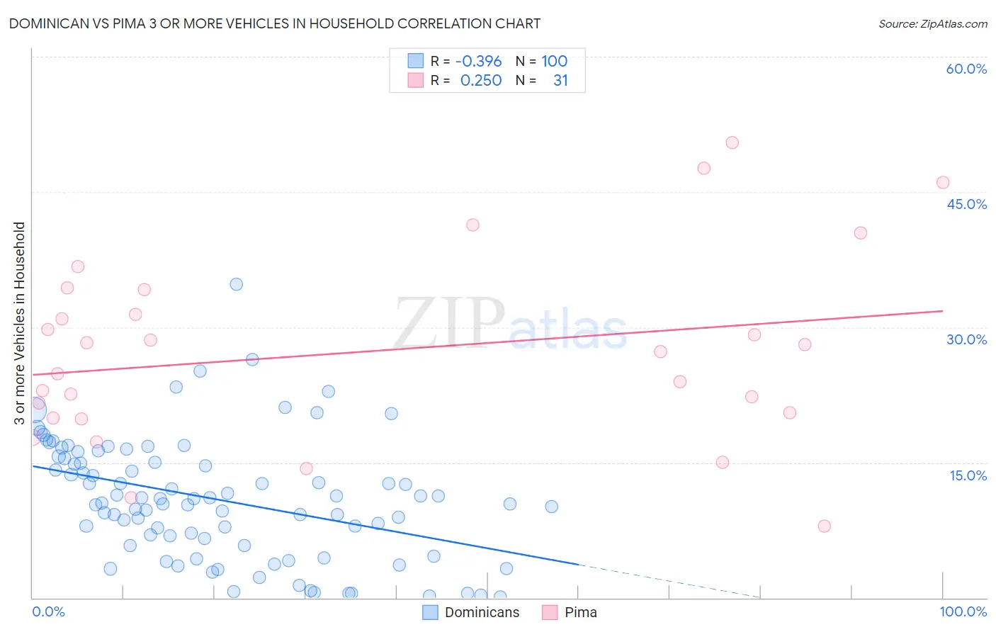 Dominican vs Pima 3 or more Vehicles in Household