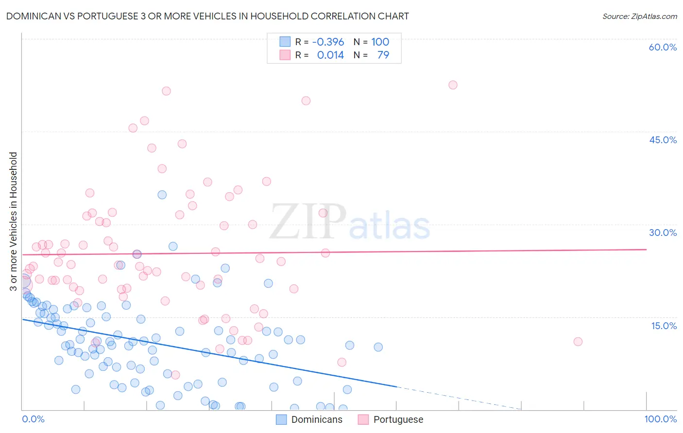 Dominican vs Portuguese 3 or more Vehicles in Household