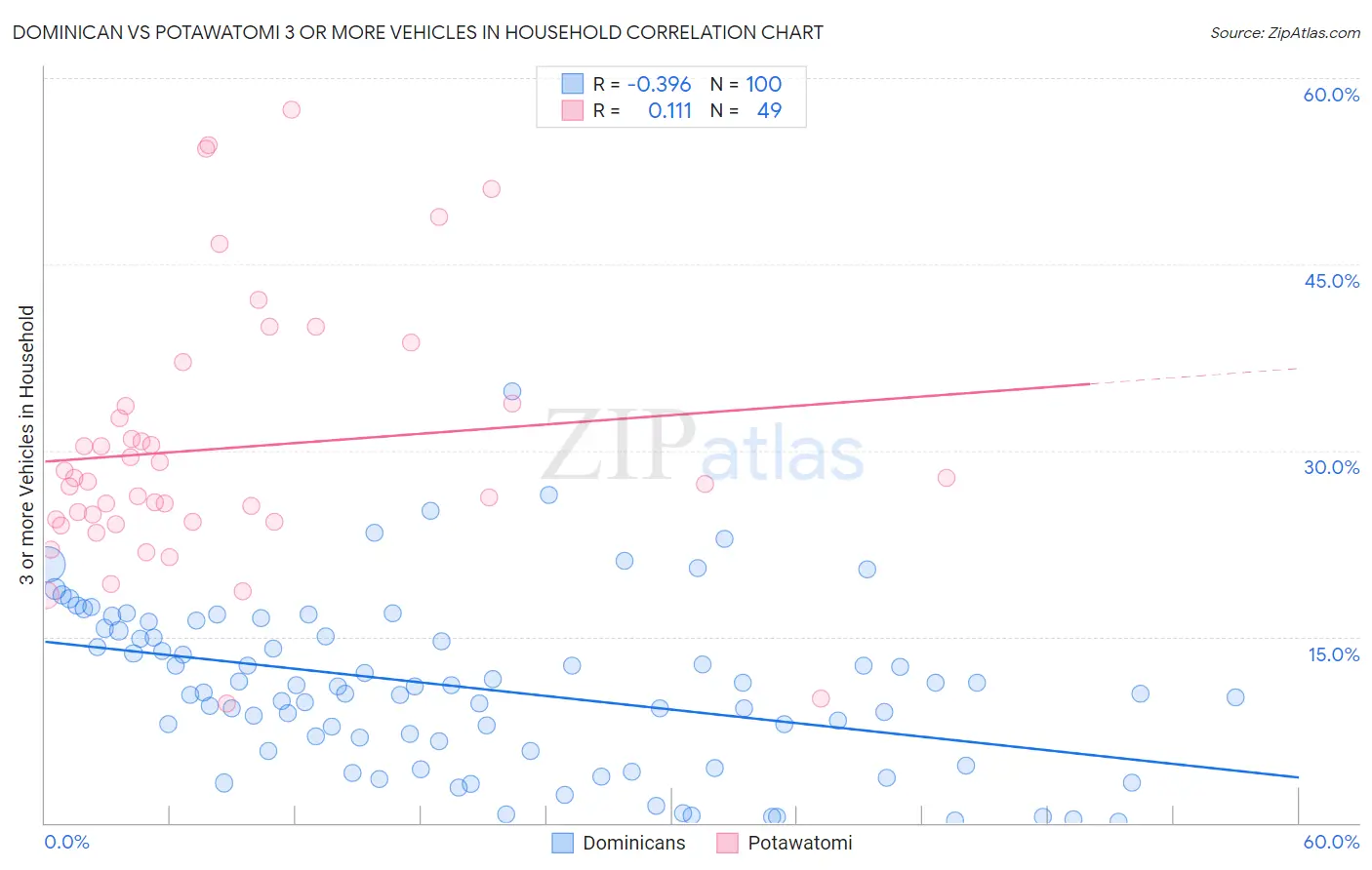 Dominican vs Potawatomi 3 or more Vehicles in Household