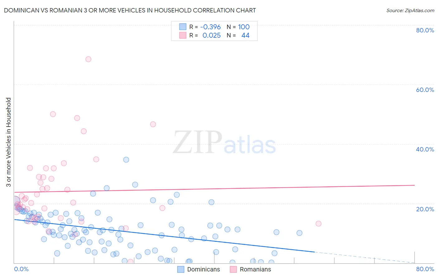 Dominican vs Romanian 3 or more Vehicles in Household