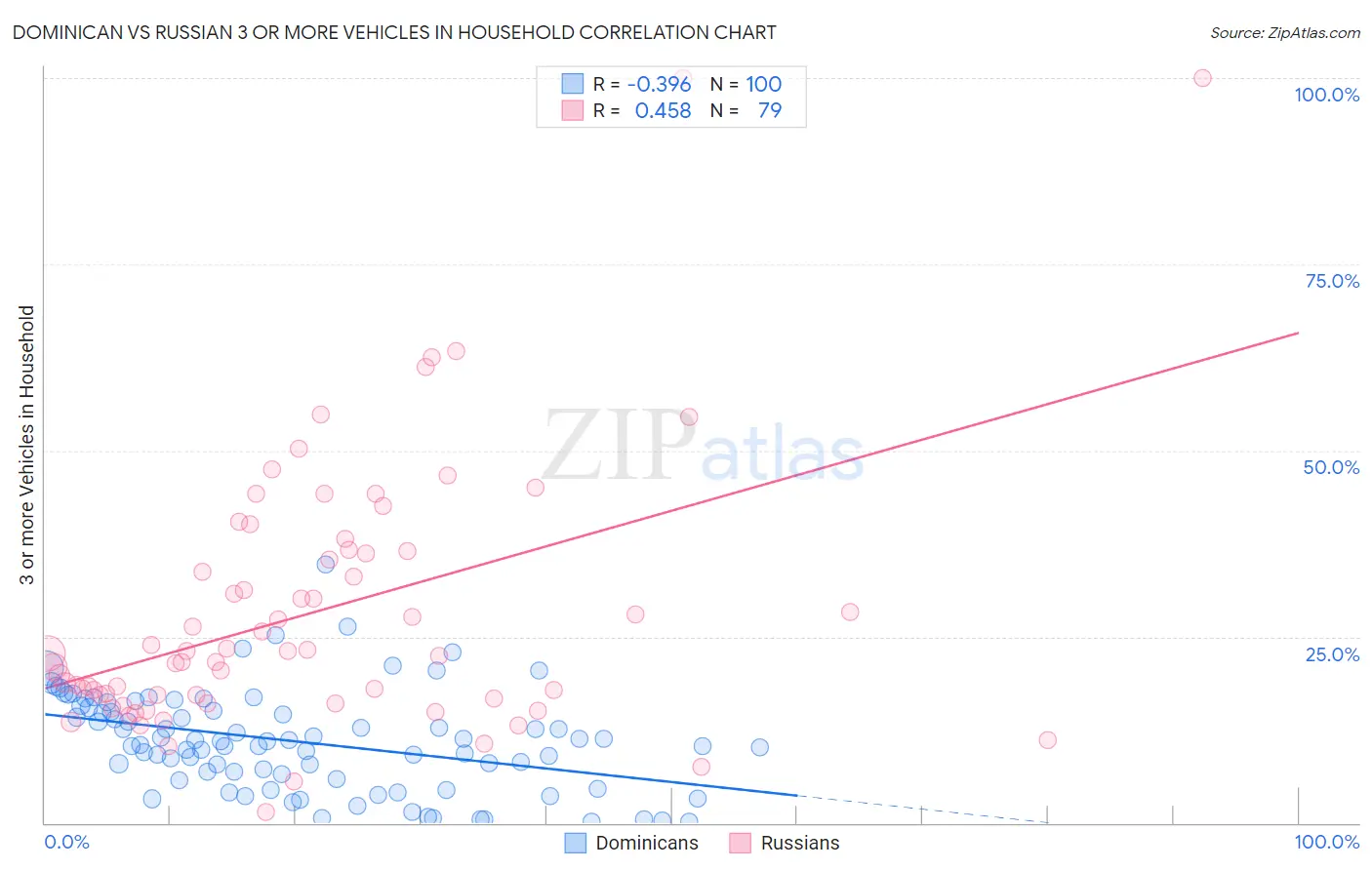 Dominican vs Russian 3 or more Vehicles in Household