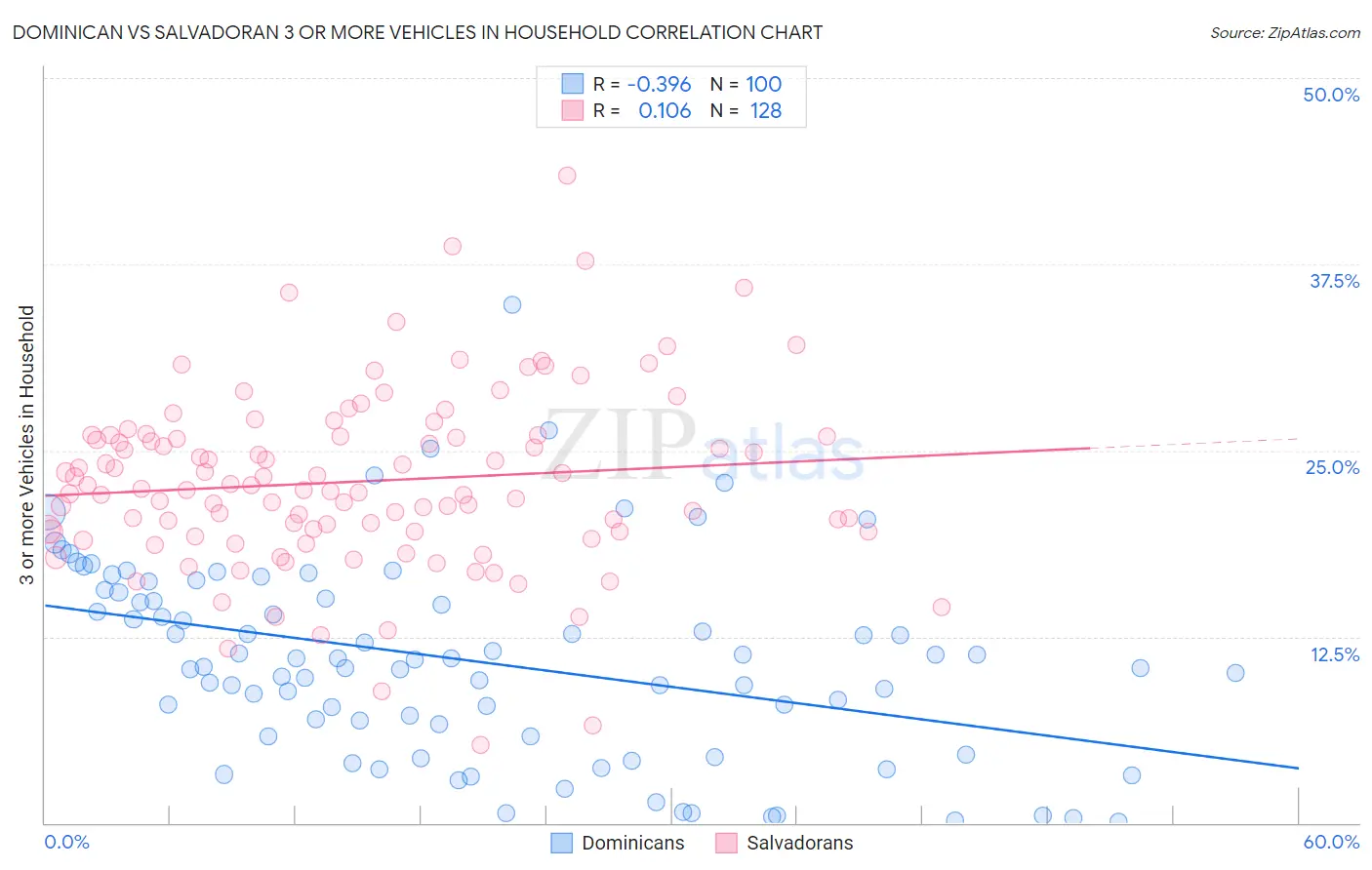 Dominican vs Salvadoran 3 or more Vehicles in Household